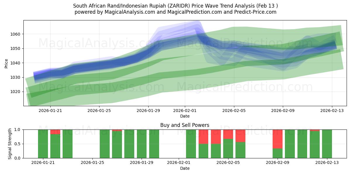  Rand Sul-africano/Rupia Indonésia (ZARIDR) Support and Resistance area (12 Feb) 