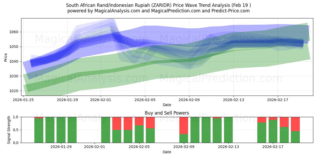  South African Rand/Indonesian Rupiah (ZARIDR) Support and Resistance area (18 Feb) 