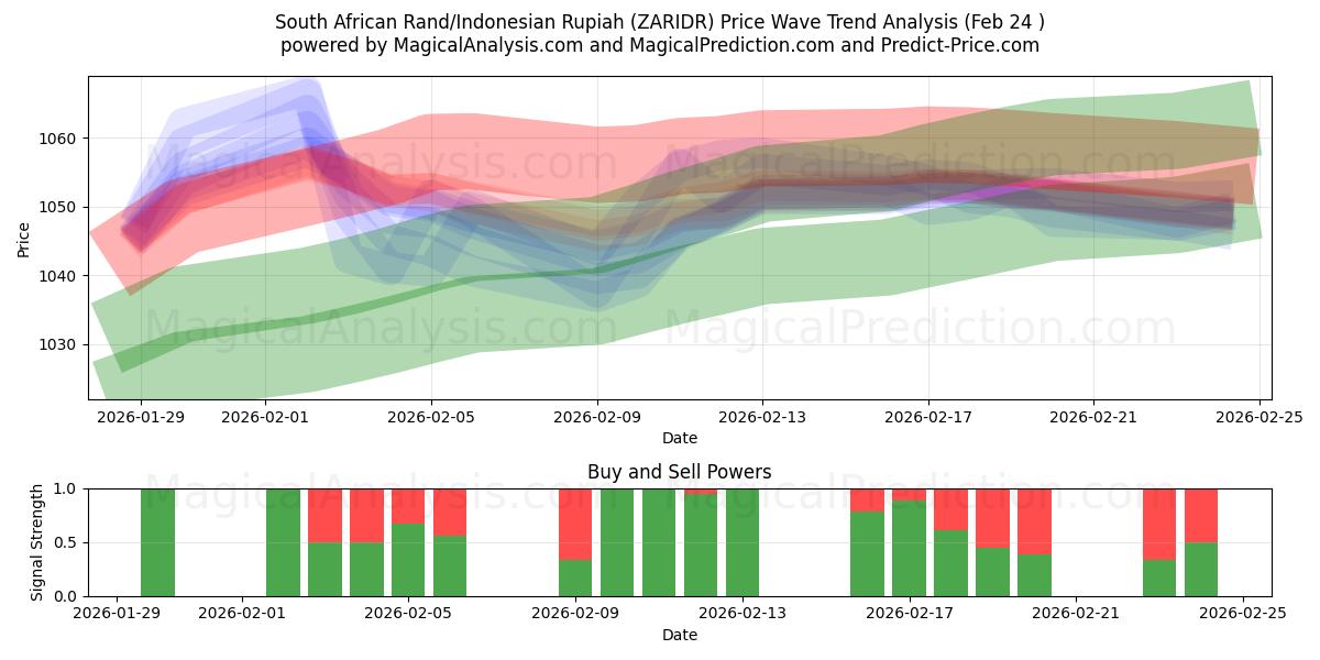  दक्षिण अफ़्रीकी रैंड/इंडोनेशियाई रुपिया (ZARIDR) Support and Resistance area (23 Feb) 