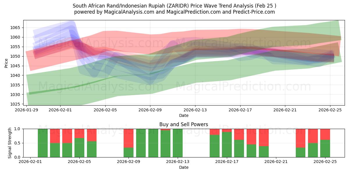  Südafrikanischer Rand/Indonesische Rupiah (ZARIDR) Support and Resistance area (24 Feb) 