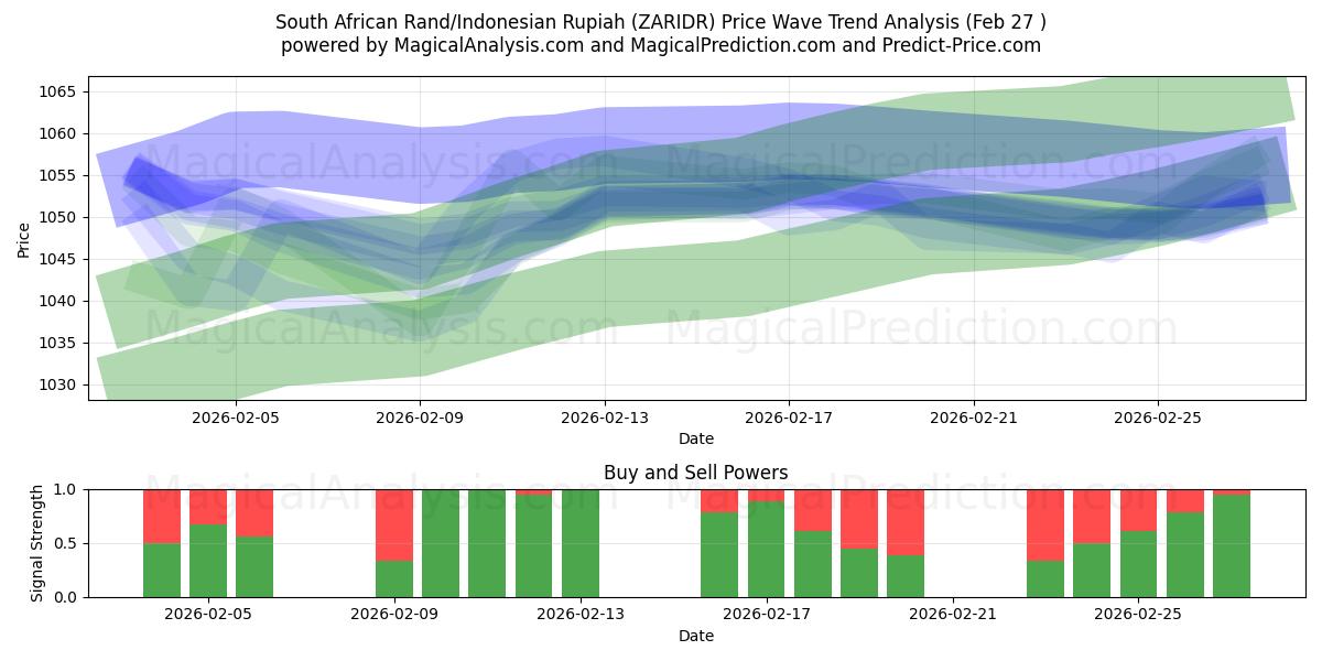  South African Rand/Indonesian Rupiah (ZARIDR) Support and Resistance area (26 Feb) 