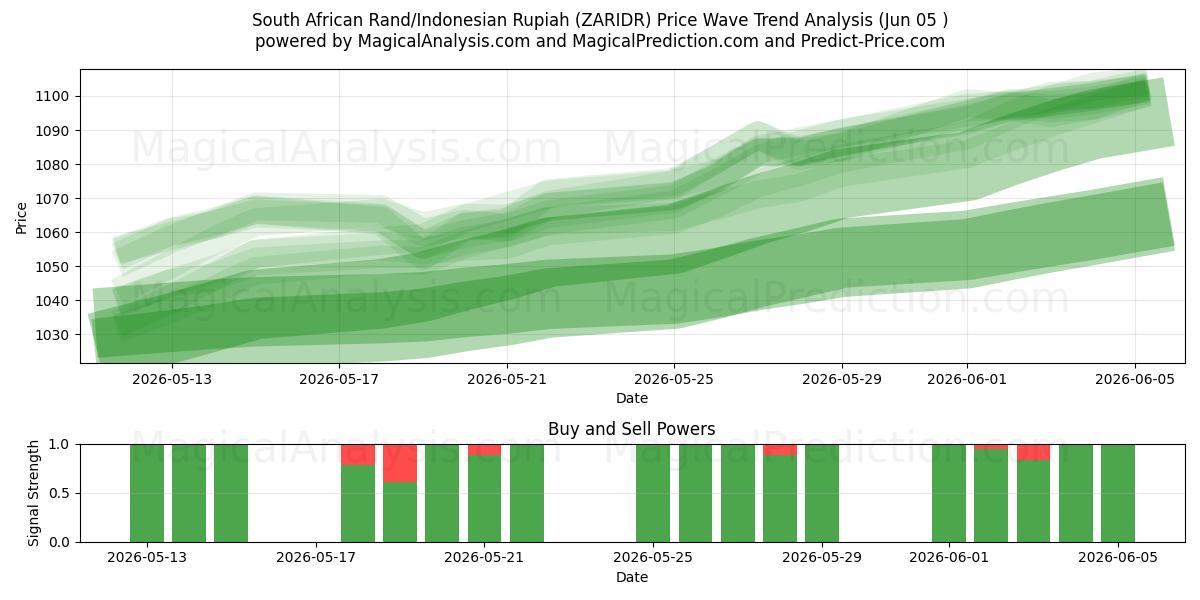  Etelä-Afrikan rand / Indonesian rupia (ZARIDR) Support and Resistance area (03 Jun) 