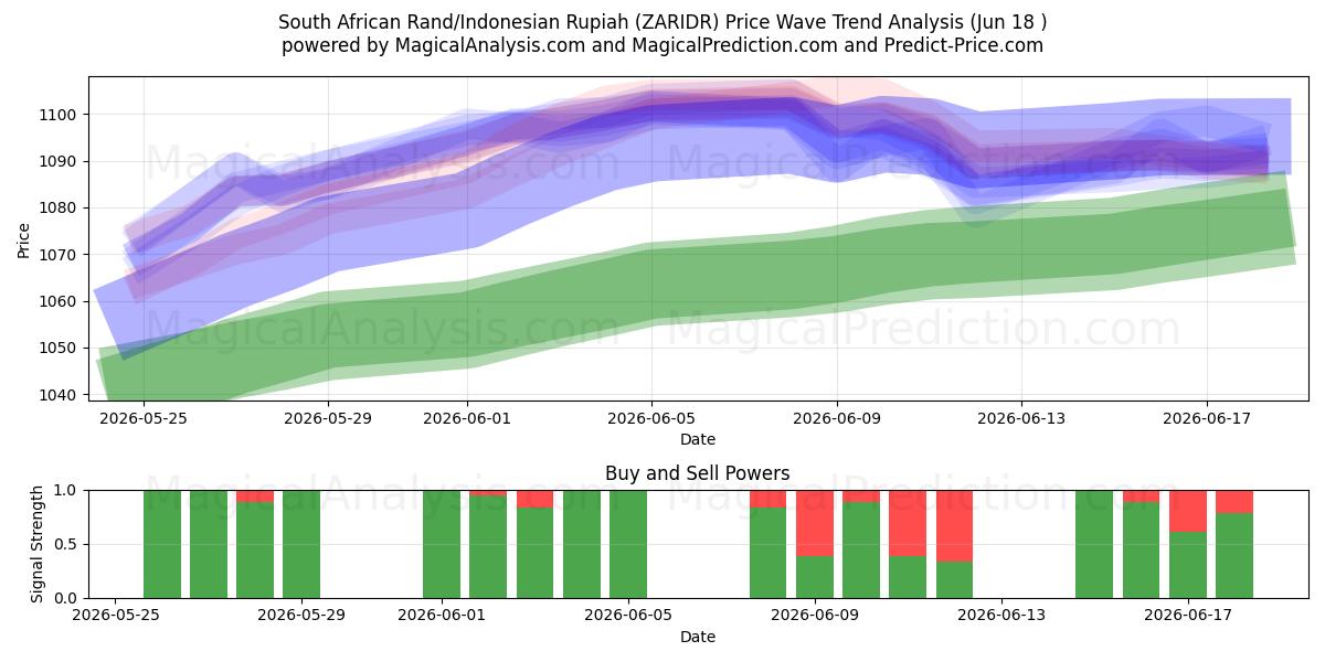  Sørafrikansk rand/indonesisk rupiah (ZARIDR) Support and Resistance area (17 Jun) 