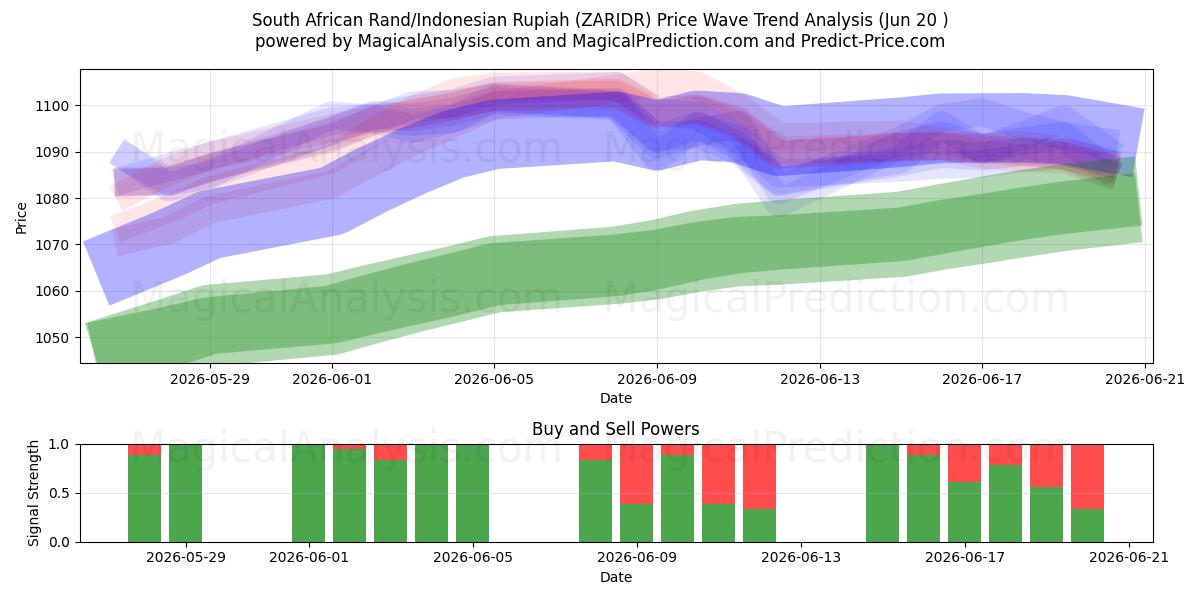 Sydafrikanske Rand/Indonesisk Rupiah (ZARIDR) Support and Resistance area (18 Jun) 