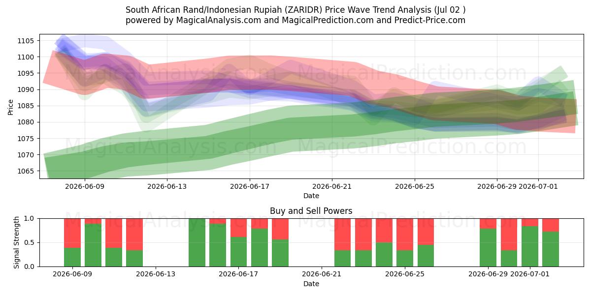  Sydafrikansk rand/indonesisk rupiah (ZARIDR) Support and Resistance area (01 Jul) 