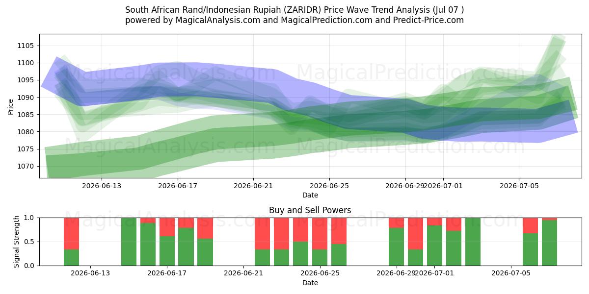  South African Rand/Indonesian Rupiah (ZARIDR) Support and Resistance area (06 Jul) 