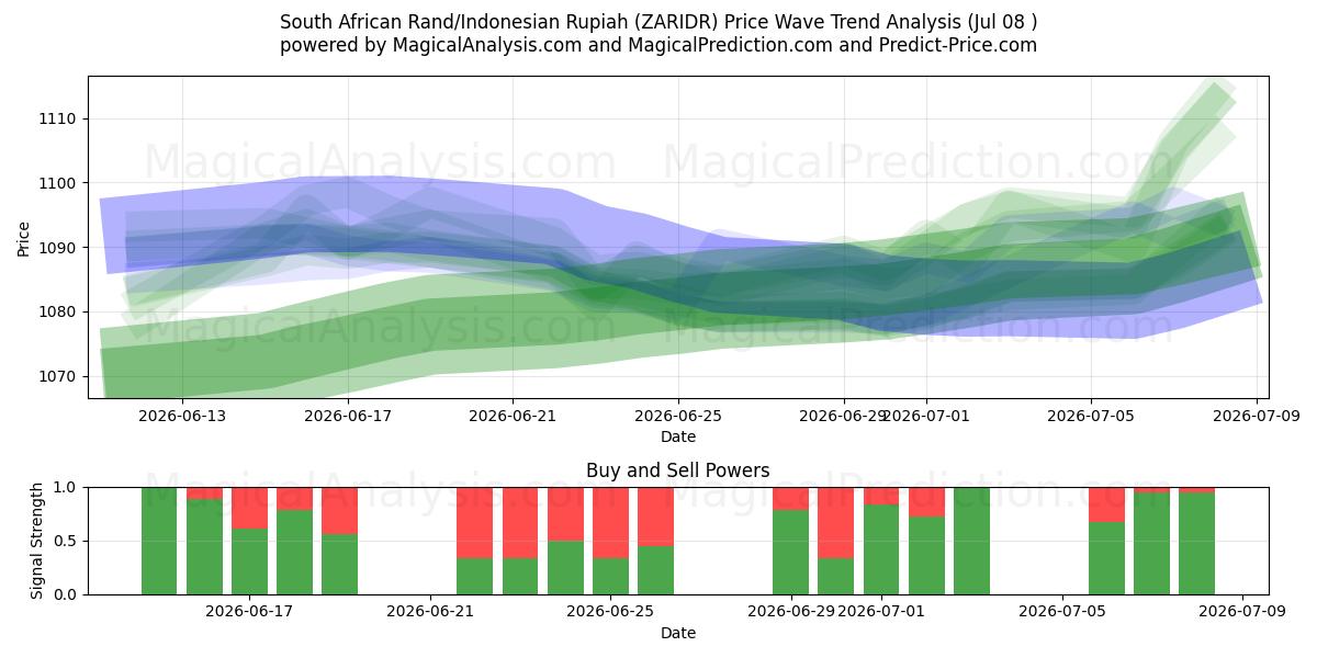 Sørafrikansk rand/indonesisk rupiah (ZARIDR) Support and Resistance area (07 Jul) 