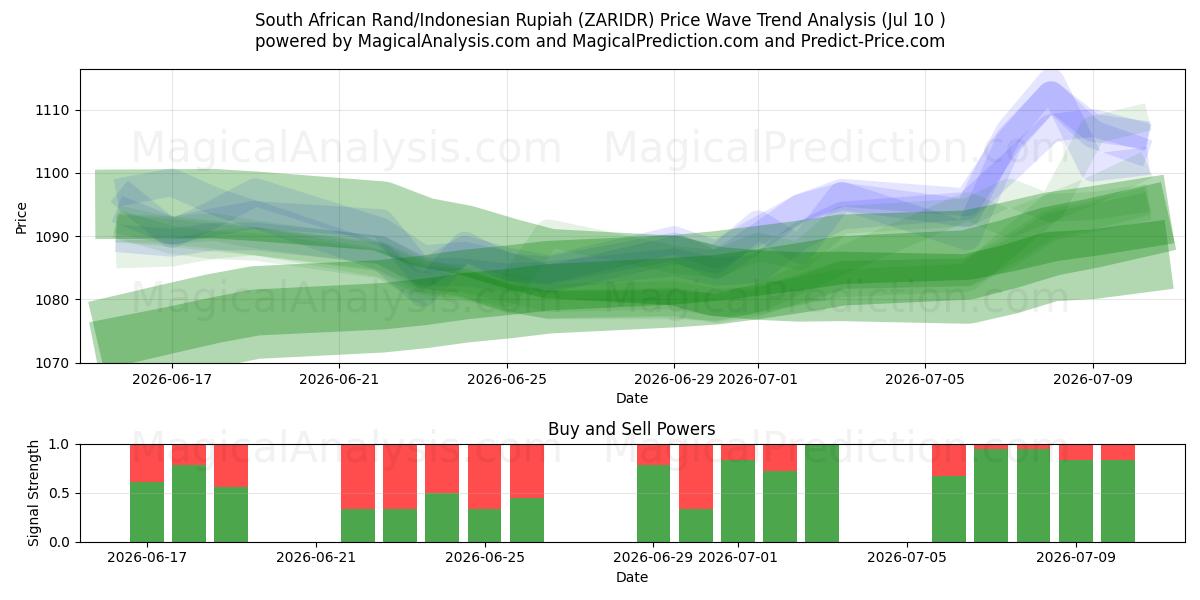  Sydafrikanske Rand/Indonesisk Rupiah (ZARIDR) Support and Resistance area (09 Jul) 