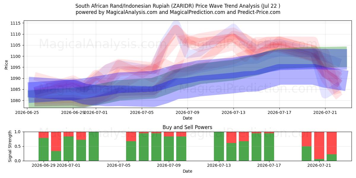  Rand sudafricano/Rupia indonesia (ZARIDR) Support and Resistance area (21 Jul) 