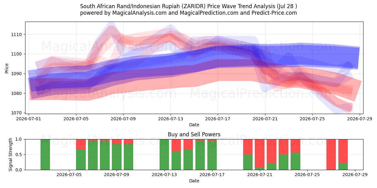  Sørafrikansk rand/indonesisk rupiah (ZARIDR) Support and Resistance area (27 Jul) 