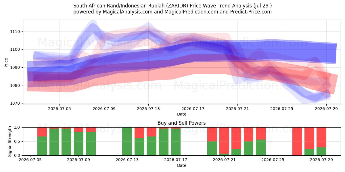  Sørafrikansk rand/indonesisk rupiah (ZARIDR) Support and Resistance area (28 Jul) 