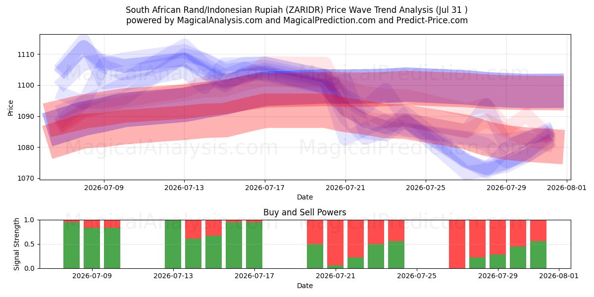  Sydafrikanske Rand/Indonesisk Rupiah (ZARIDR) Support and Resistance area (30 Jul) 