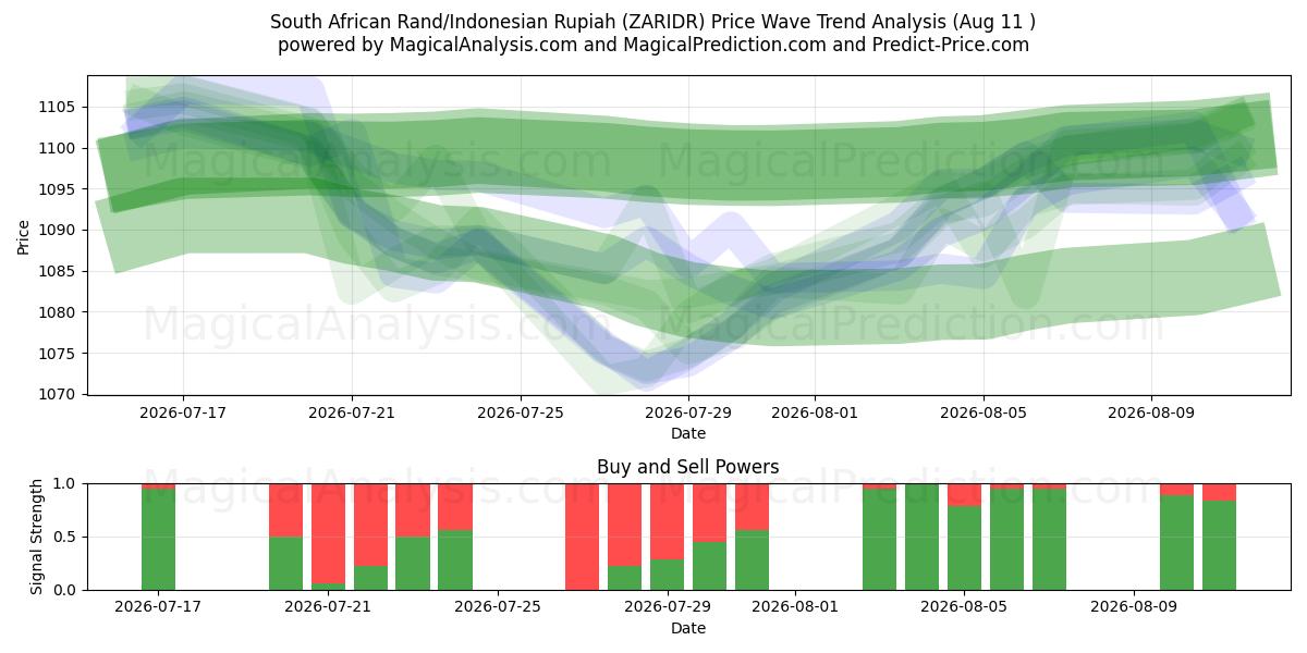  Rand sudafricano/Rupia indonesia (ZARIDR) Support and Resistance area (10 Aug) 