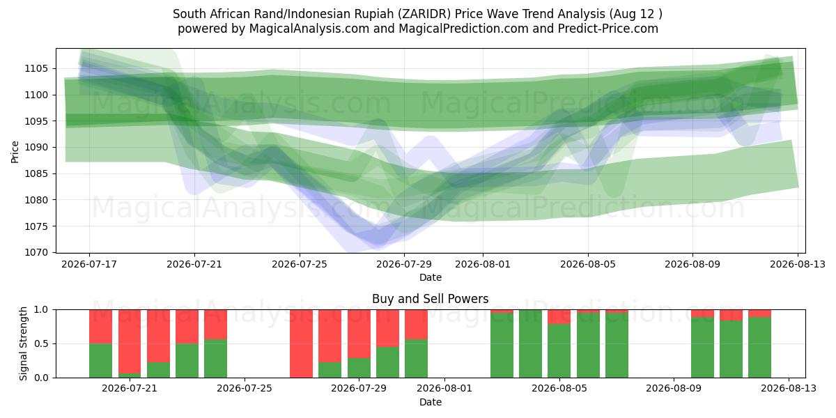  Rand sud-africain/Rupiah indonésienne (ZARIDR) Support and Resistance area (11 Aug) 