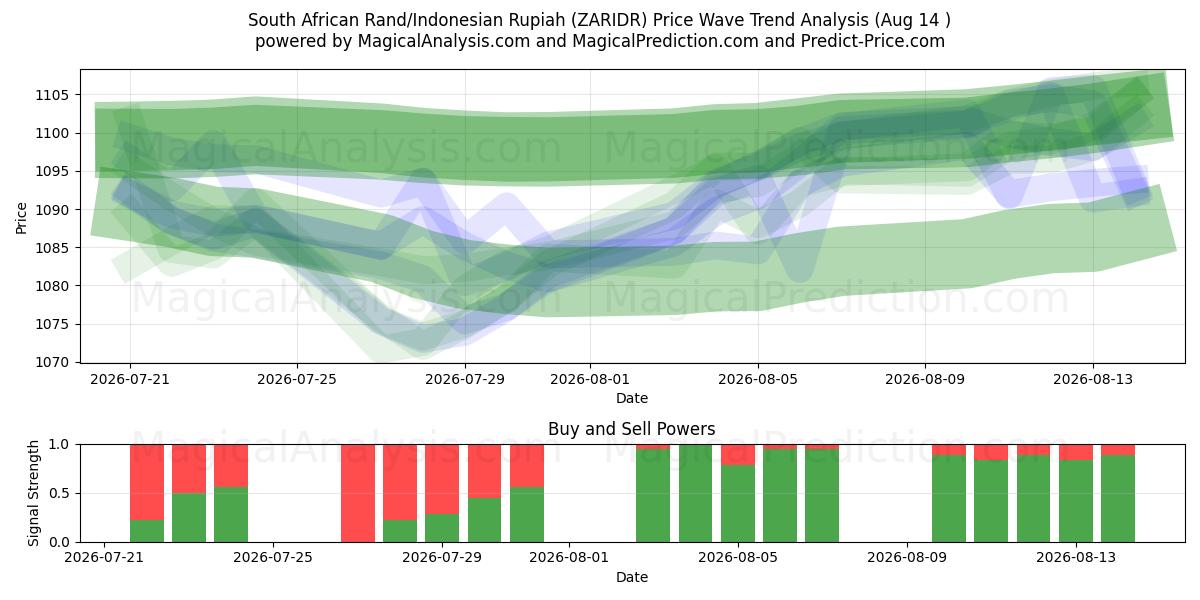  Güney Afrika Randı/Endonezya Rupiahı (ZARIDR) Support and Resistance area (13 Aug) 