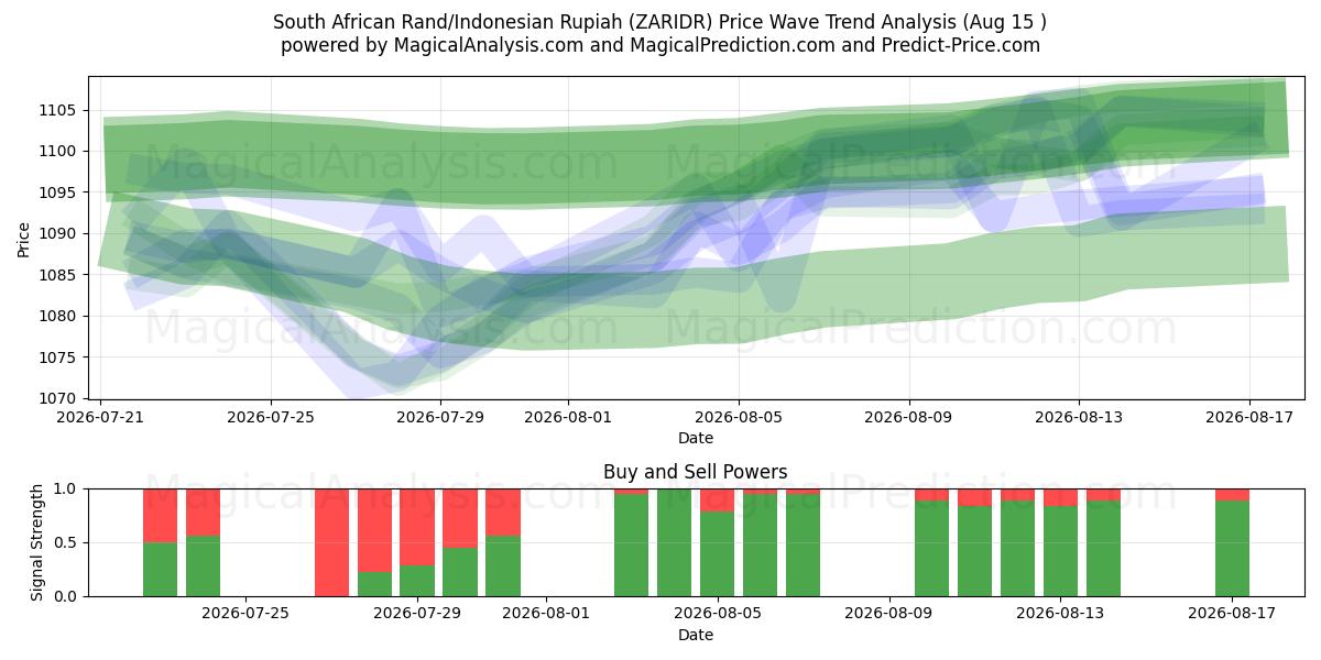  Zuid-Afrikaanse rand/Indonesische roepia (ZARIDR) Support and Resistance area (14 Aug) 