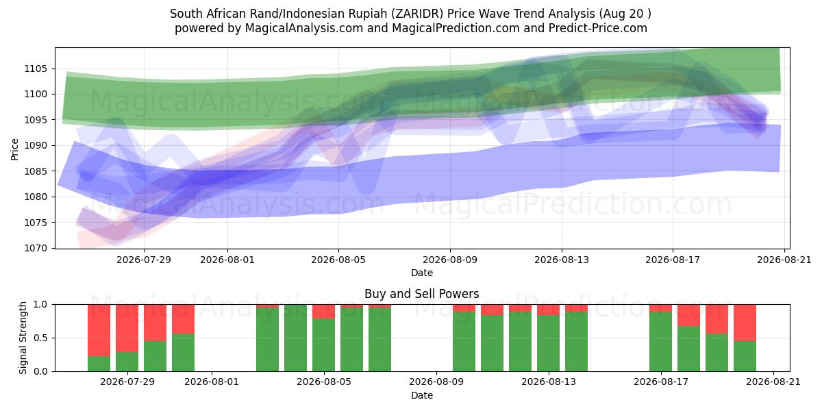  Rand sudafricano/Rupia indonesiana (ZARIDR) Support and Resistance area (19 Aug) 
