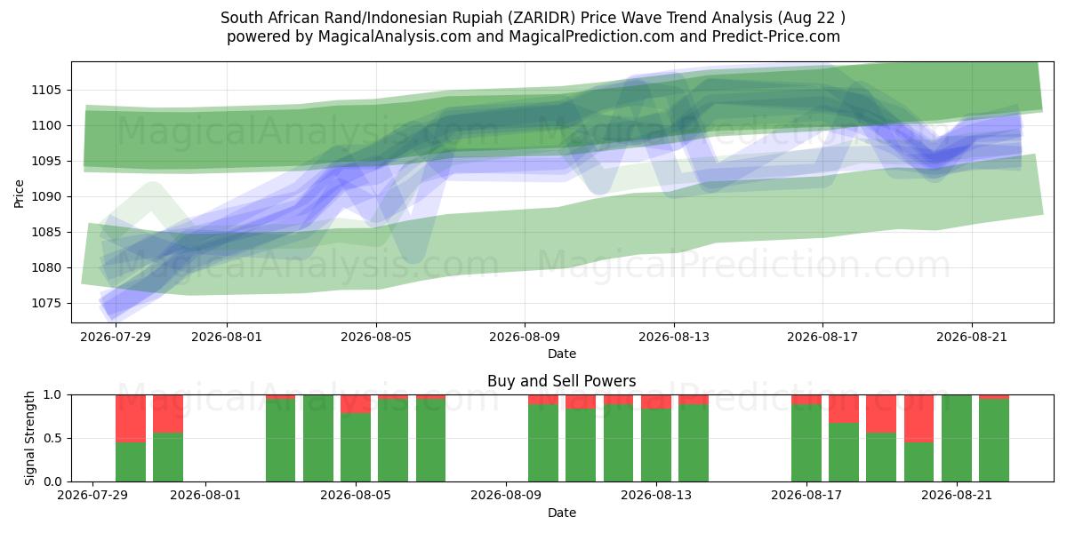  Sydafrikanske Rand/Indonesisk Rupiah (ZARIDR) Support and Resistance area (21 Aug) 