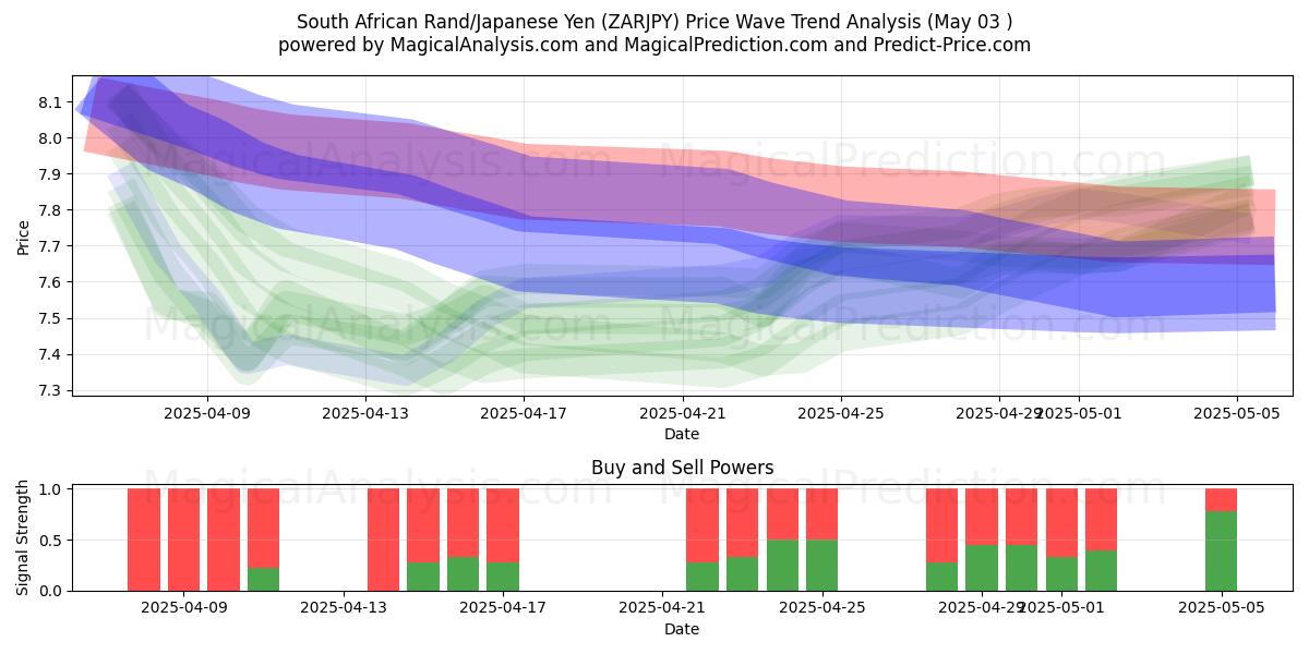  Rand sud-africain/Yen japonais (ZARJPY) Support and Resistance area (03 May) 