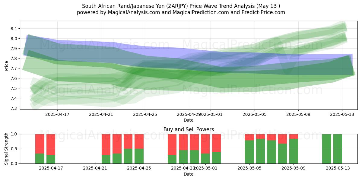  South African Rand/Japanese Yen (ZARJPY) Support and Resistance area (13 May) 