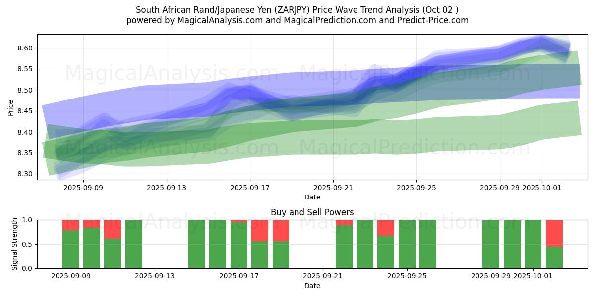  Rand sudafricano/Yen giapponese (ZARJPY) Support and Resistance area (26 Sep) 