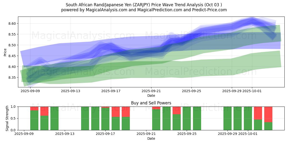  Etelä-Afrikan rand / Japanin jeni (ZARJPY) Support and Resistance area (02 Oct) 