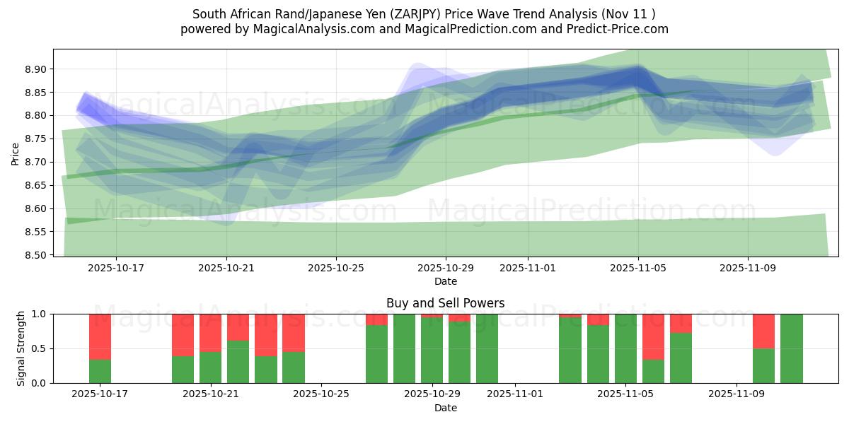  South African Rand/Japanese Yen (ZARJPY) Support and Resistance area (10 Nov) 