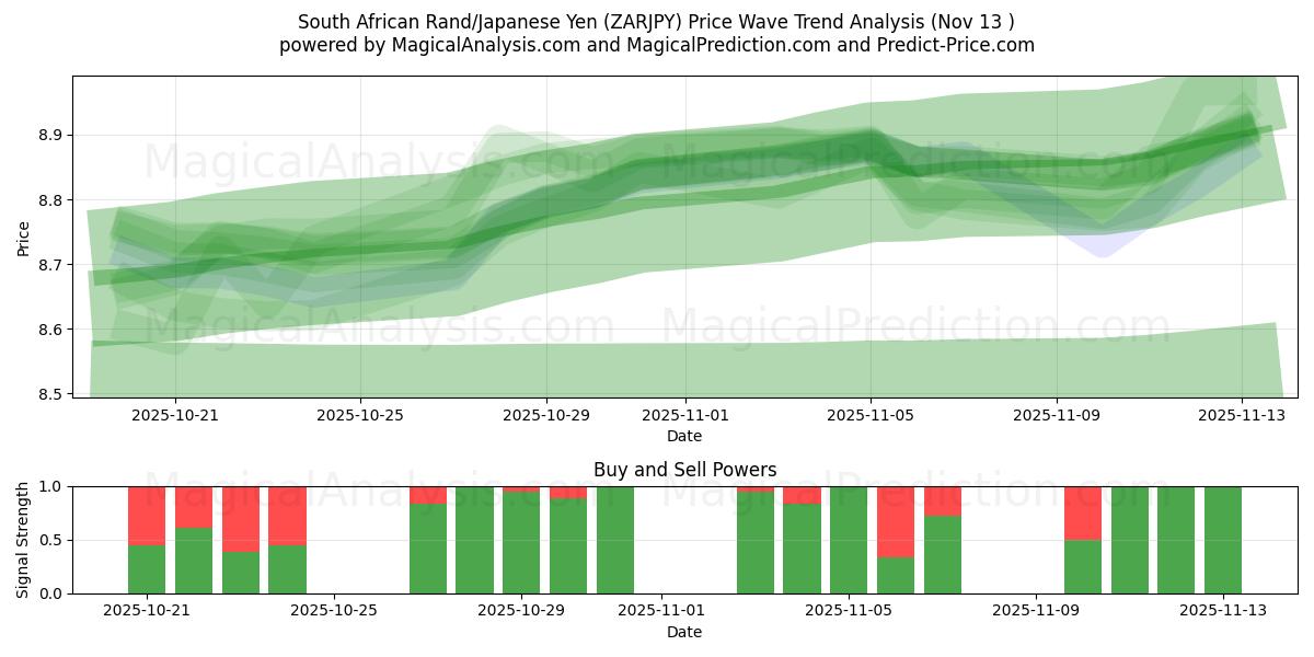  راند جنوب أفريقي/الين الياباني (ZARJPY) Support and Resistance area (12 Nov) 