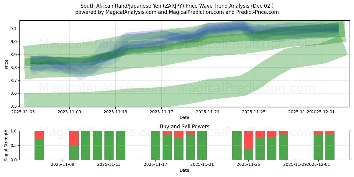  South African Rand/Japanese Yen (ZARJPY) Support and Resistance area (01 Dec) 