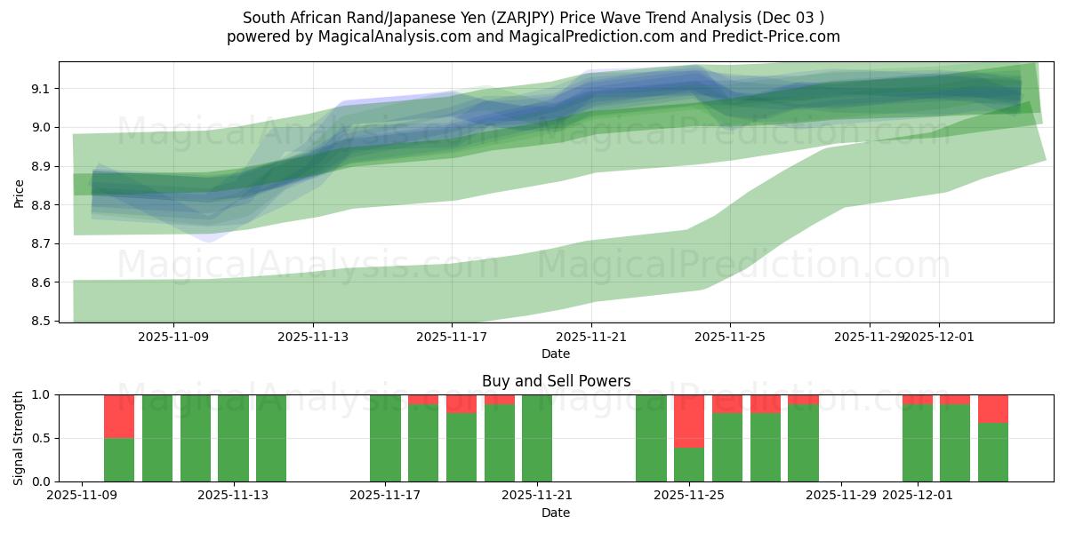  남아프리카 랜드/일본 엔 (ZARJPY) Support and Resistance area (02 Dec) 