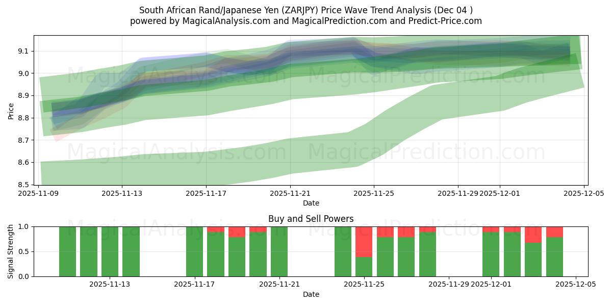  Südafrikanischer Rand/Japanischer Yen (ZARJPY) Support and Resistance area (03 Dec) 
