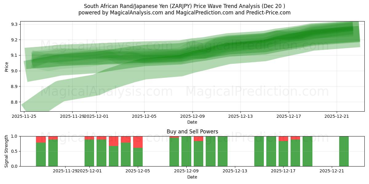  راند آفریقای جنوبی/ین ژاپن (ZARJPY) Support and Resistance area (19 Dec) 