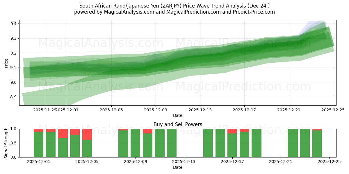  Sydafrikansk rand/japansk yen (ZARJPY) Support and Resistance area (23 Dec) 