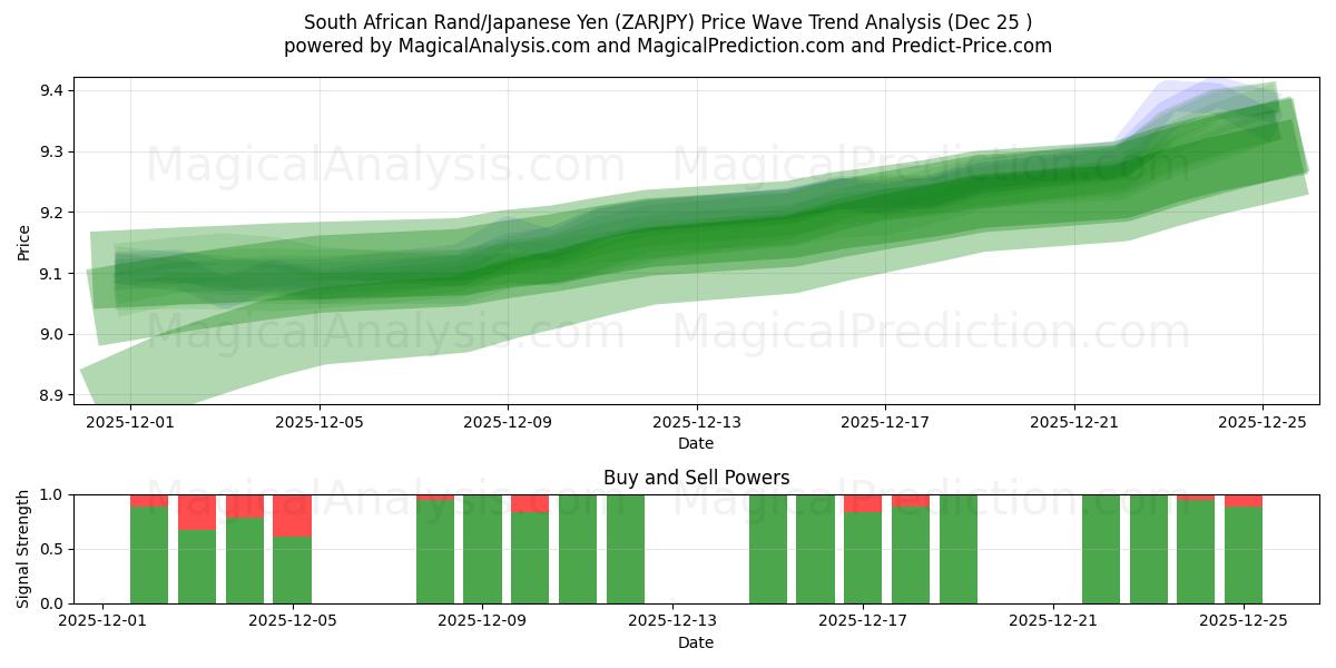  Südafrikanischer Rand/Japanischer Yen (ZARJPY) Support and Resistance area (24 Dec) 