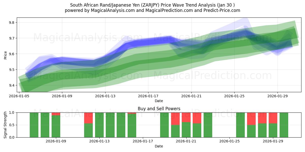  South African Rand/Japanese Yen (ZARJPY) Support and Resistance area (29 Jan) 