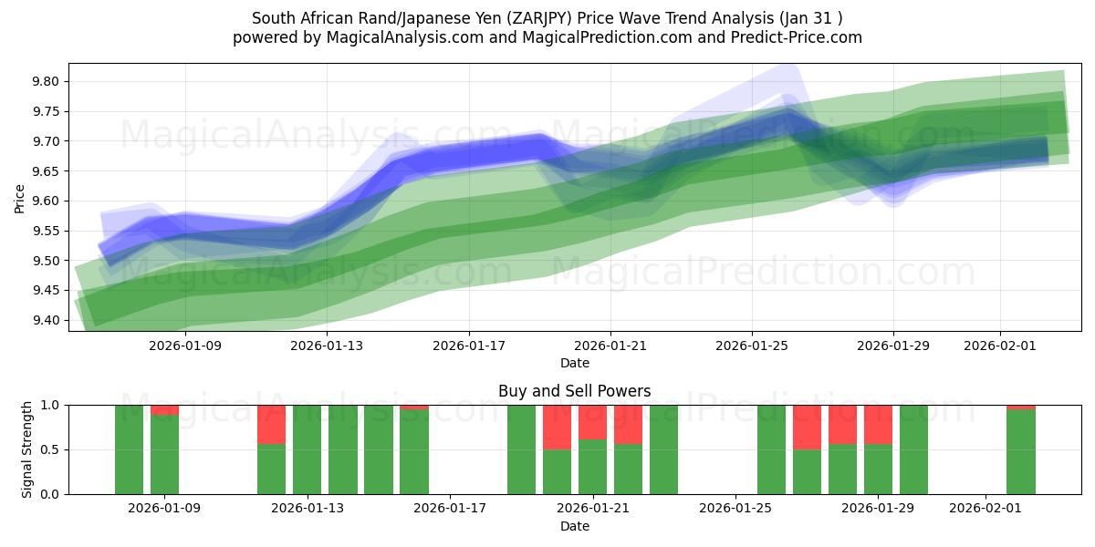  راند آفریقای جنوبی/ین ژاپن (ZARJPY) Support and Resistance area (30 Jan) 