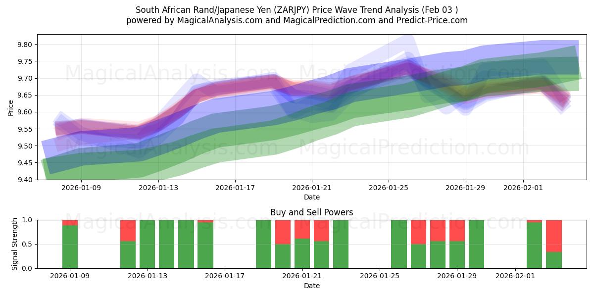  Zuid-Afrikaanse rand/Japanse yen (ZARJPY) Support and Resistance area (02 Feb) 