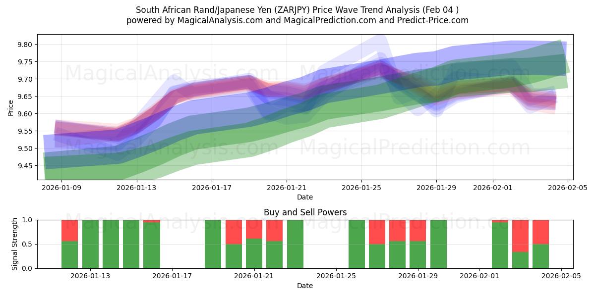  راند جنوب أفريقي/الين الياباني (ZARJPY) Support and Resistance area (03 Feb) 