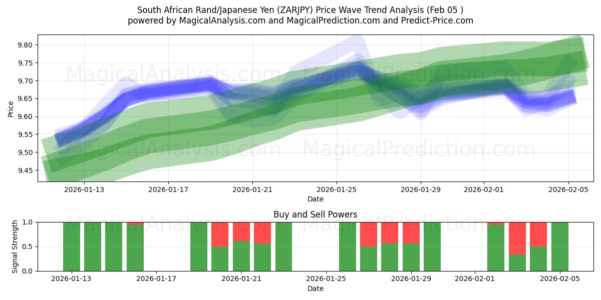  Güney Afrika Randı/Japon Yeni (ZARJPY) Support and Resistance area (04 Feb) 