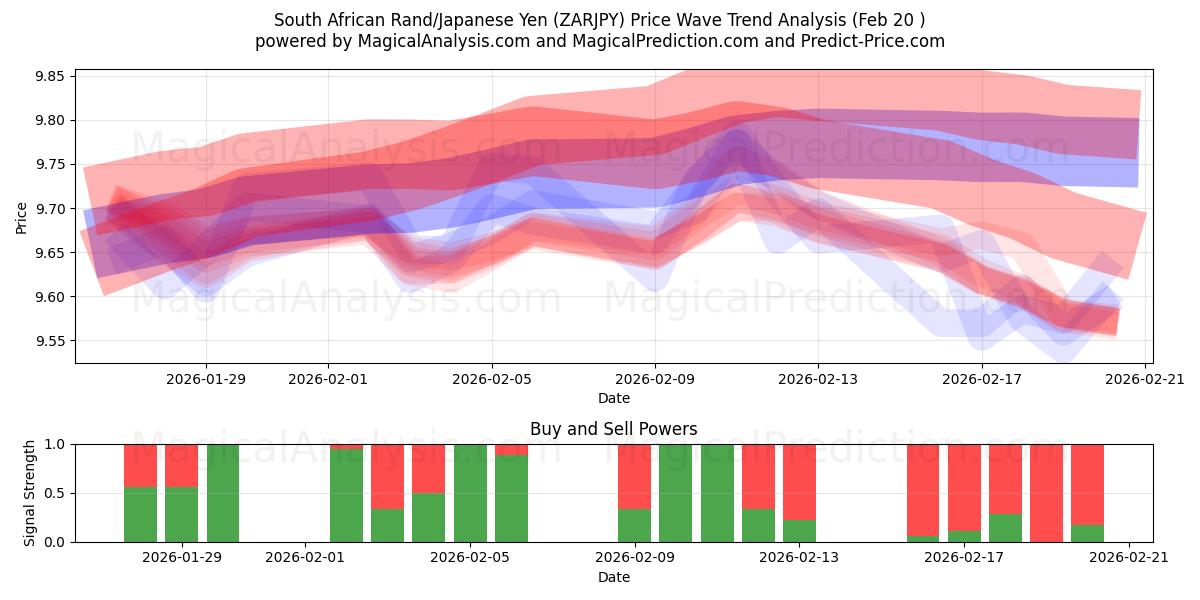  South African Rand/Japanese Yen (ZARJPY) Support and Resistance area (19 Feb) 