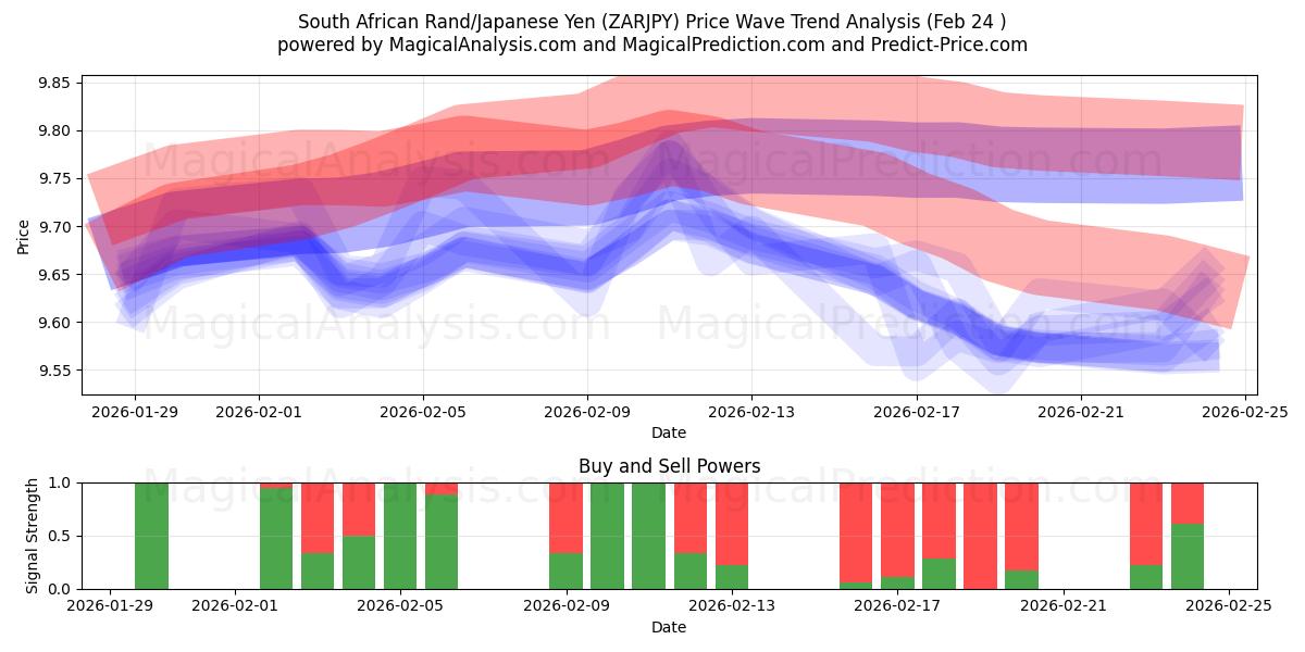  दक्षिण अफ़्रीकी रैंड/जापानी येन (ZARJPY) Support and Resistance area (23 Feb) 