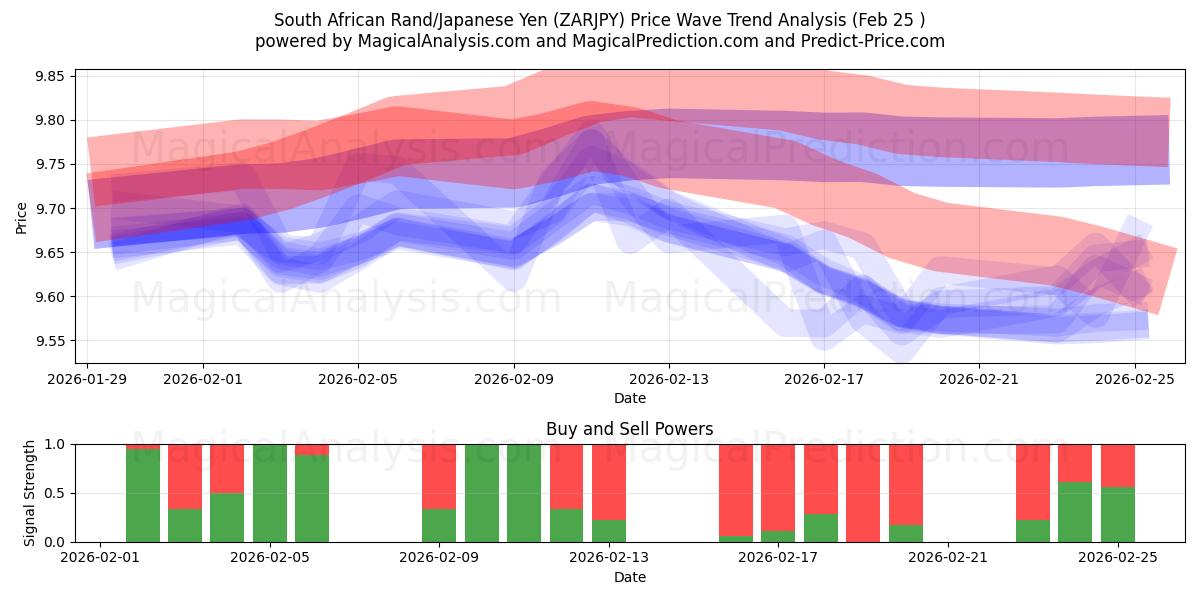  Güney Afrika Randı/Japon Yeni (ZARJPY) Support and Resistance area (24 Feb) 
