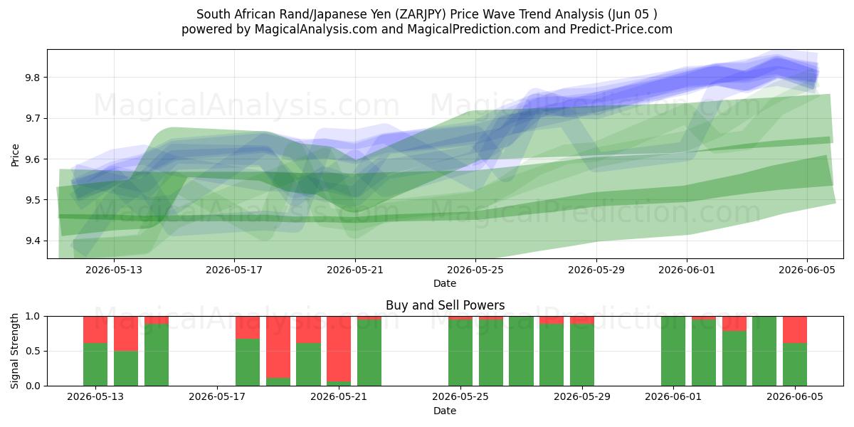  Sørafrikansk Rand/Japansk Yen (ZARJPY) Support and Resistance area (04 Jun) 