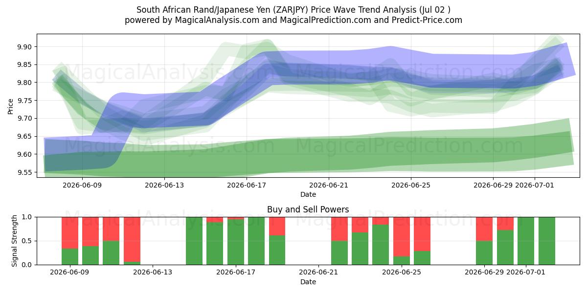  Rand sudafricano/Yen giapponese (ZARJPY) Support and Resistance area (01 Jul) 