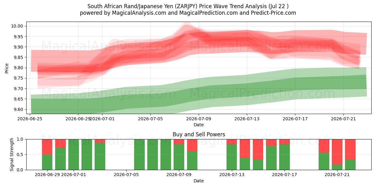  Rand sudafricano/Yen giapponese (ZARJPY) Support and Resistance area (21 Jul) 