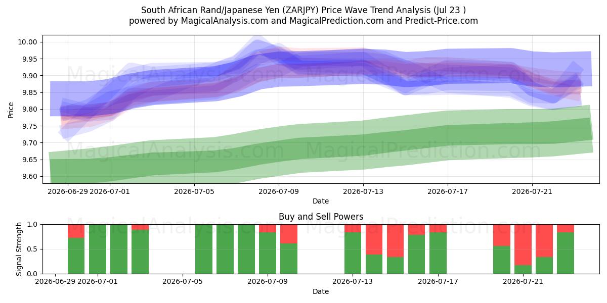 Rand sudafricano/Yen giapponese (ZARJPY) Support and Resistance area (22 Jul) 