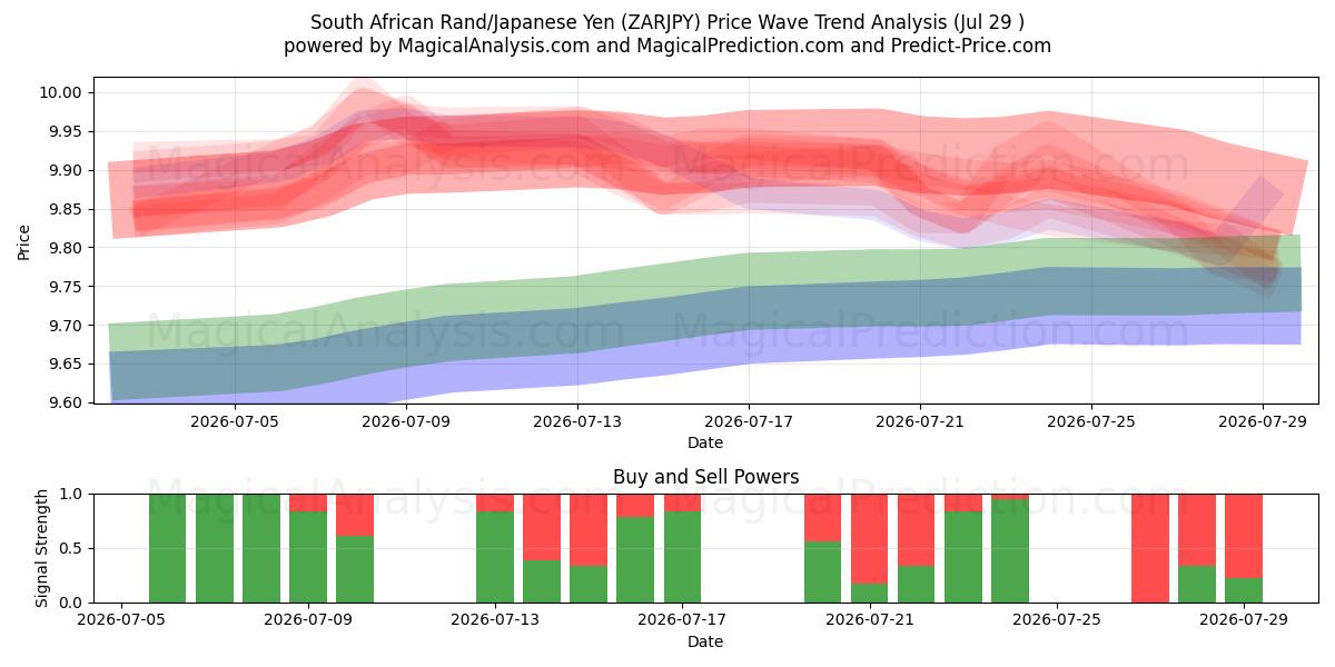  Etelä-Afrikan rand / Japanin jeni (ZARJPY) Support and Resistance area (28 Jul) 