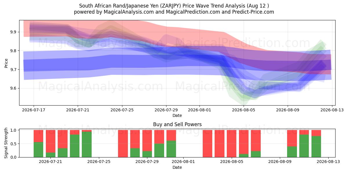  Rand sudafricano/Yen giapponese (ZARJPY) Support and Resistance area (11 Aug) 