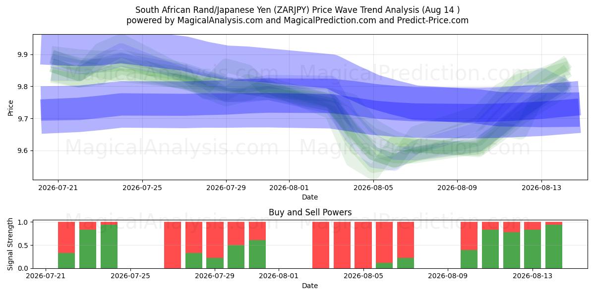  दक्षिण अफ़्रीकी रैंड/जापानी येन (ZARJPY) Support and Resistance area (13 Aug) 