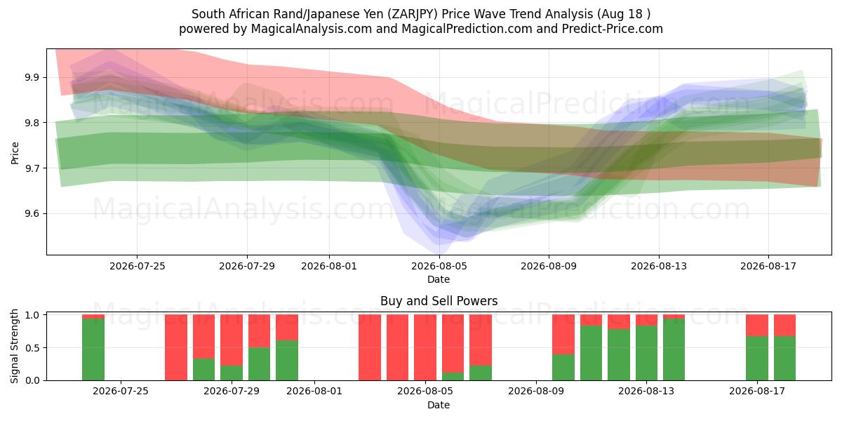  Sydafrikansk rand/japansk yen (ZARJPY) Support and Resistance area (14 Aug) 